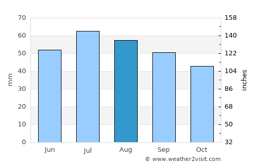 Born average rain in August