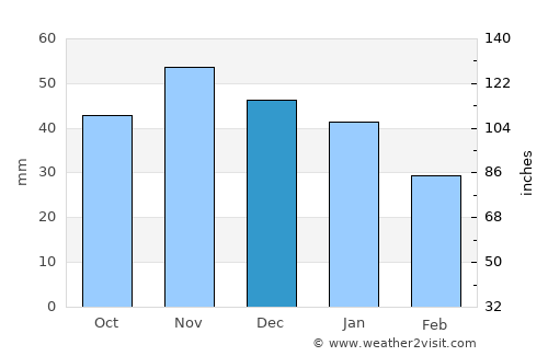 Born average rain in December
