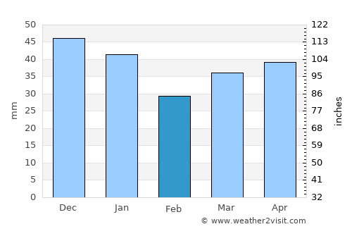 Born average rain in February