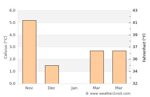 Born average temperature in January