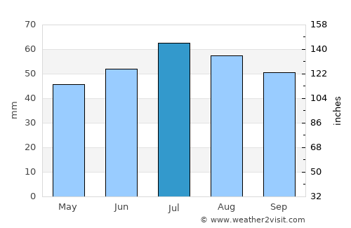 Born average rain in July