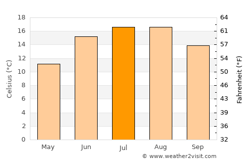 Born average temperature in July