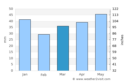 Born average rain in March