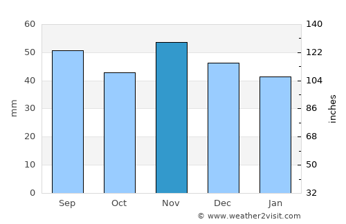 Born average rain in November