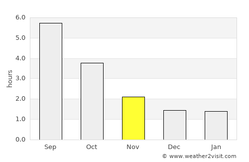 Born average rain in November
