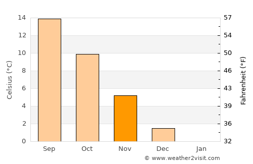 Born average temperature in November
