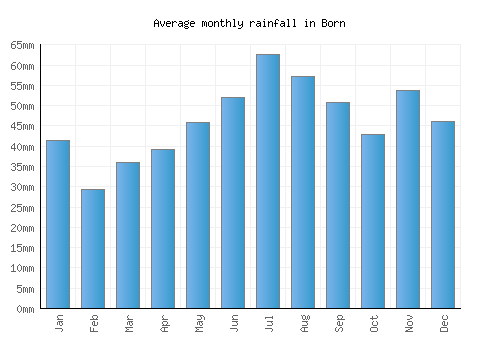 Born monthly rainfall chart (mm)