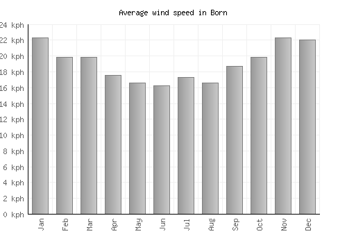 Born average winspeed by month (km/h)