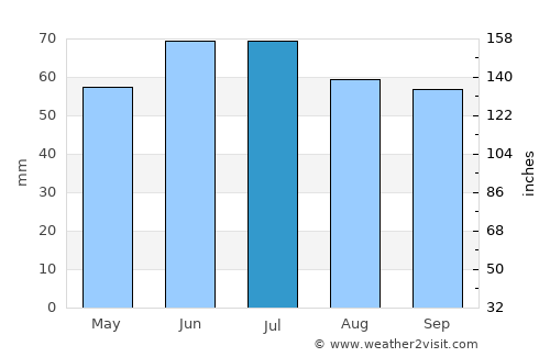 Borne average rain in July
