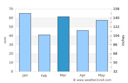 Borne average rain in March