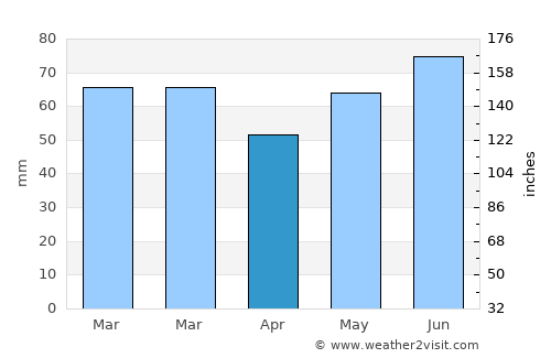 Bornem average rain in April
