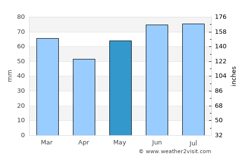 Bornem average rain in May