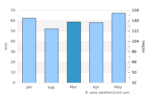 Bornheim average rain in March