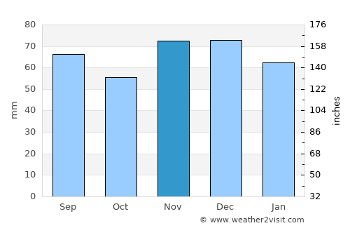 Bornheim average rain in November