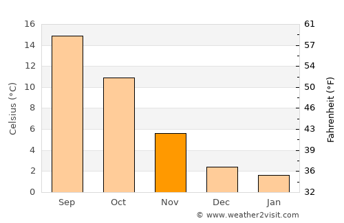 Bornheim average temperature in November