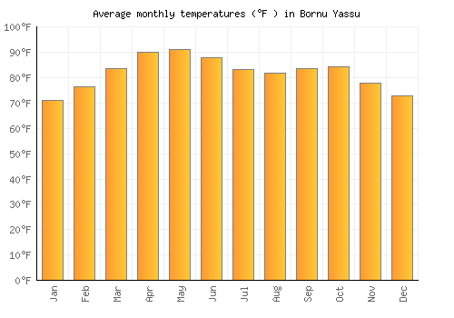 Bornu Yassu average temperature chart (Fahrenheit)