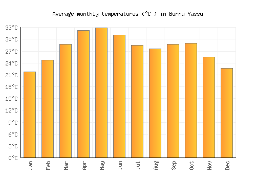 Bornu Yassu average temperature chart (Celsius)