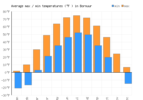 Bornuur average minimum / maximum temperatures (Fahrenheit)