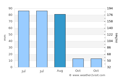 Bornuur average rain in August