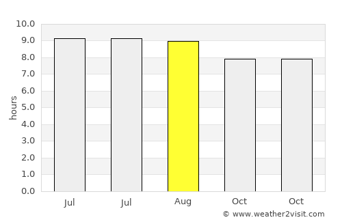 Bornuur average rain in August