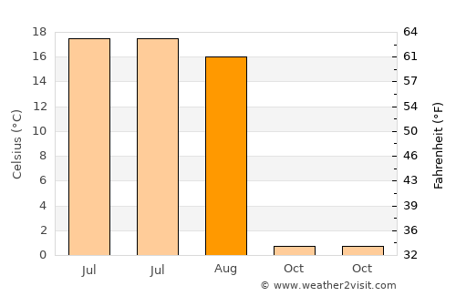 Bornuur average temperature in August