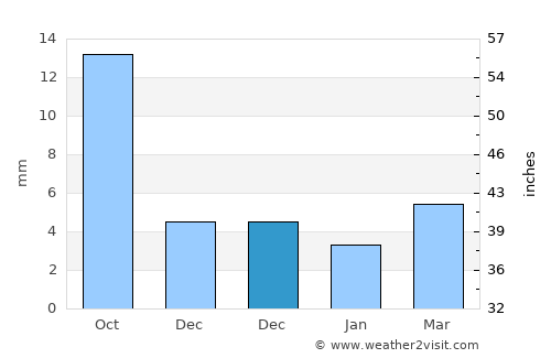 Bornuur average rain in December