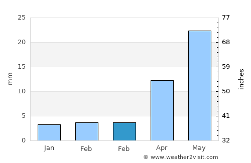 Bornuur average rain in February