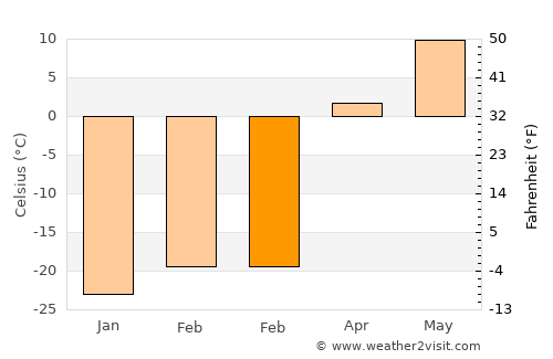 Bornuur average temperature in February