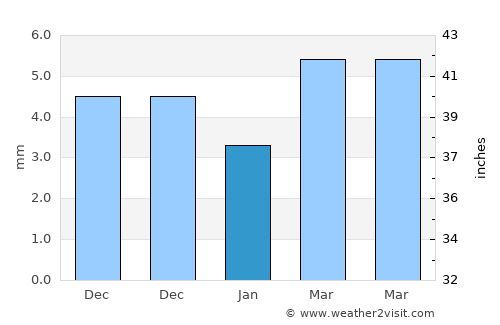 Bornuur average rain in January