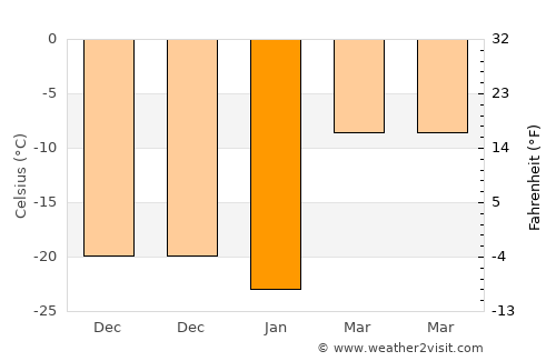 Bornuur average temperature in January