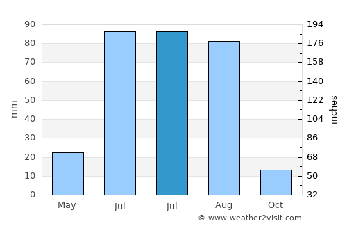 Bornuur average rain in July