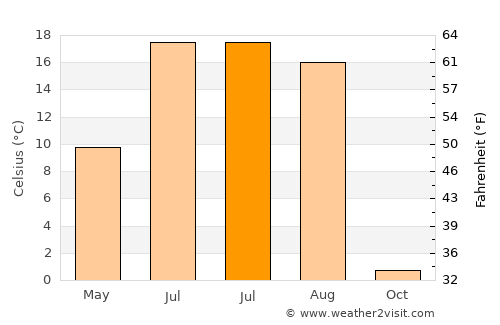 Bornuur average temperature in July