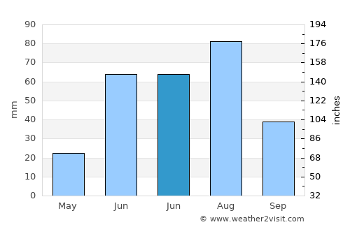 Bornuur average rain in June