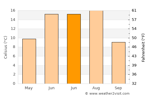 Bornuur average temperature in June