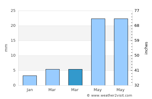 Bornuur average rain in March