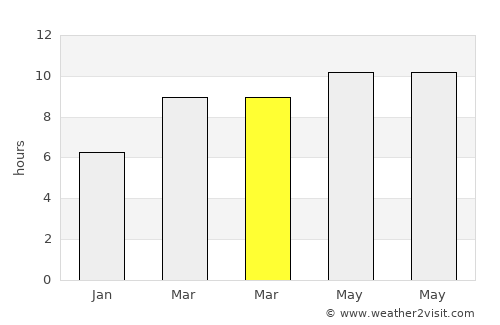 Bornuur average rain in March