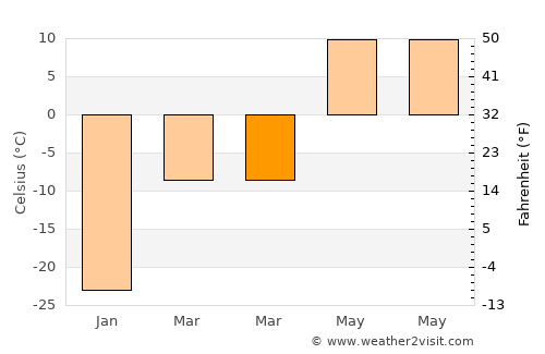 Bornuur average temperature in March