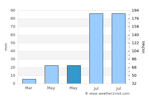 Bornuur average rain in May