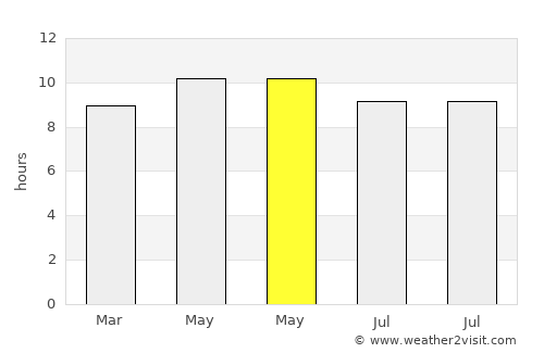 Bornuur average rain in May