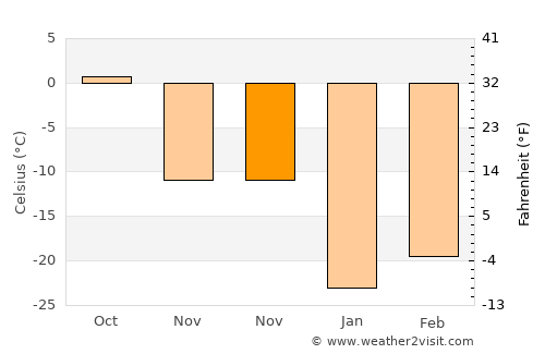 Bornuur average temperature in November