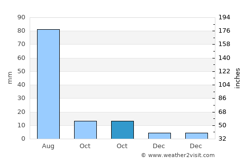 Bornuur average rain in October