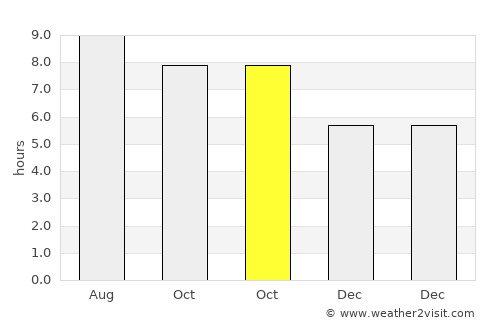 Bornuur average rain in October