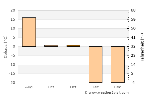 Bornuur average temperature in October