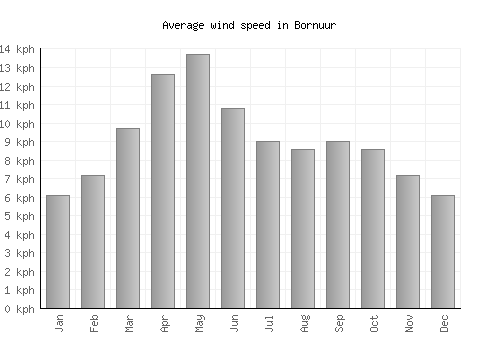 Bornuur average winspeed by month (km/h)