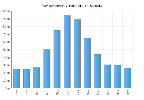 Boroaia monthly rainfall chart (mm)