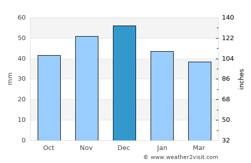 Borod average rain in December
