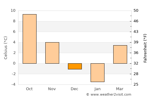 Borod average temperature in December