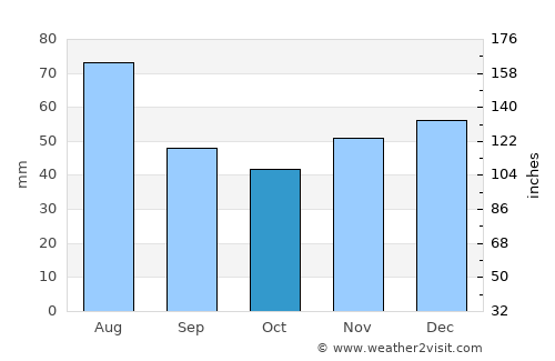 Borod average rain in October