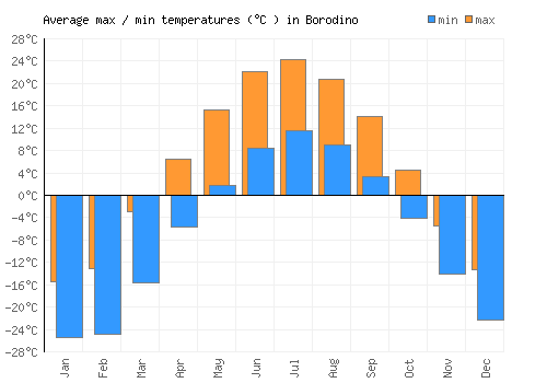 Borodino average minimum / maximum temperatures (Celsius)