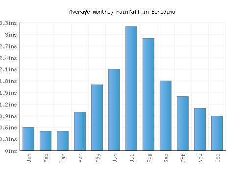 Borodino monthly rainfall chart (inches)